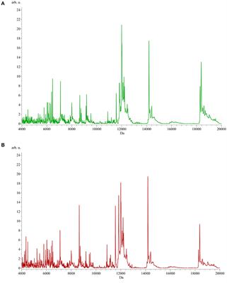 MALDI-TOF mass spectrometry profiling of bovine skim milk for subclinical mastitis detection